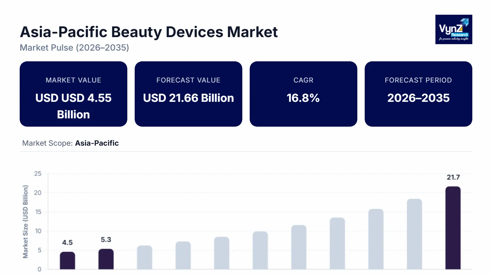 Asia-Pacific Beauty Devices Market Size